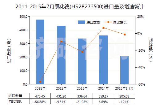 2011-2015年7月氯化鎳(HS28273500)進(jìn)口量及增速統(tǒng)計(jì)